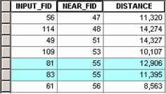 Point distance table