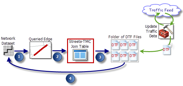 Generalized live-traffic