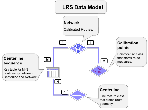 LRS Data Model