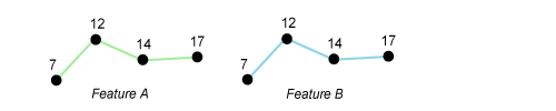 Assigned z-values when copying and pasting a feature