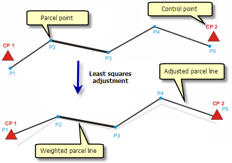 Least-squares adjustment with control