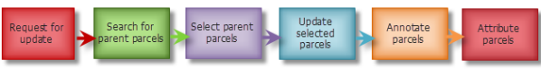 Components for parcel boundary line adjustment