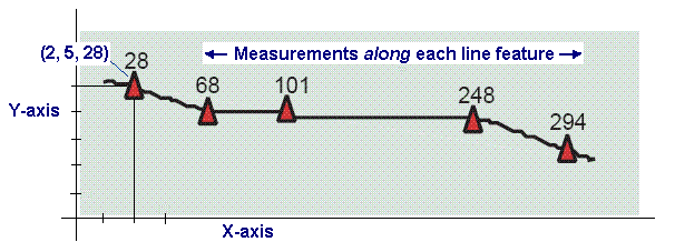 Coordinate systems for linear referencing include M's—(x,y,m) or (x,y,z,m)