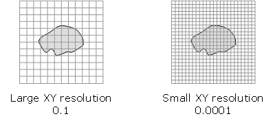 Resolution sizes