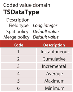 Domains