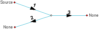 The flow along the three edges when only specifying a source