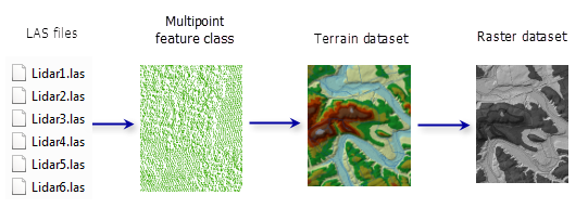 Import workflow for LAS through multipoints