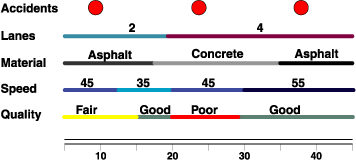 Illustration of multiple sets of attributes