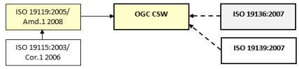 Metadata describing geospatial services formats some information using ISO 19139:2007 data types