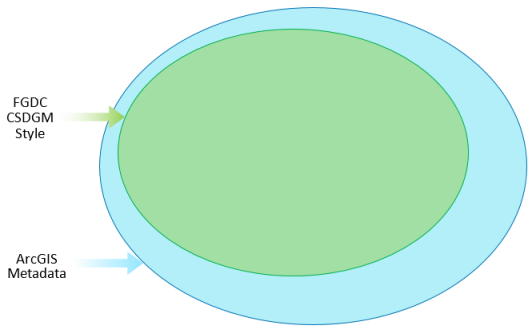 Metadata styles filter ArcGIS metadata content