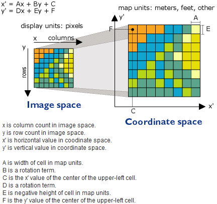 Cell unit to coordinate affine transformation