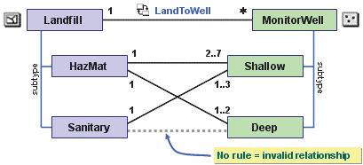 Once a rule has been added, that rule becomes the only valid relationship that can exist until you add additional rules.