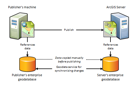 Publisher's machine and ArcGIS Server using their own distinct geodatabases