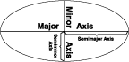 Illustration of major and minor axis of an ellipse