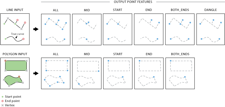 Feature Vertices To Points