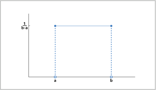 The Uniform Distribution