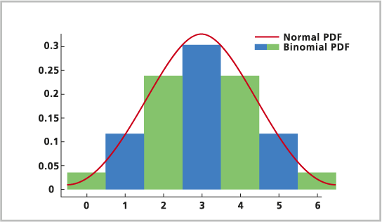 The Binomial Distribution