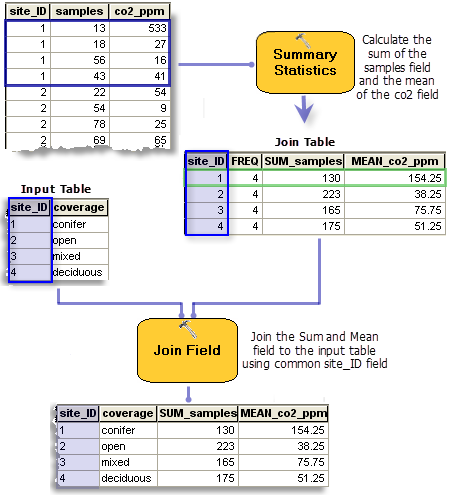 Summarizing data before joining