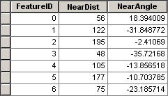 Distance and angle to nearest river as attributes