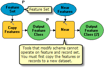 Feature set and record set with tools that modify schema