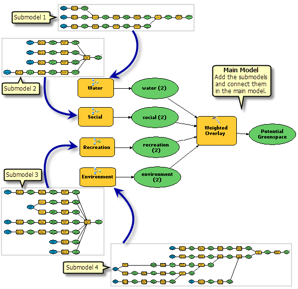 Adding Submodels to Main Model