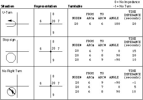 An ARC/INFO Table showing turn features