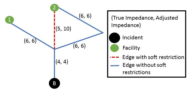 Soft restrictions