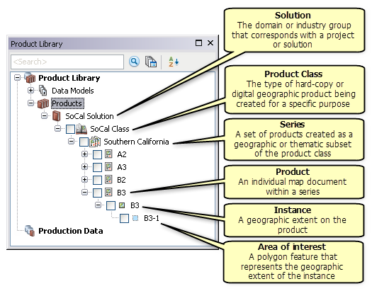 Item production lib