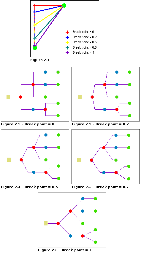 Smart Tree—Break point