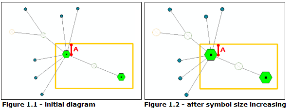 A symbol size increase doesn't increase the container. The distance A is always kept.