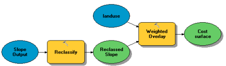 Model creating Cost Surface