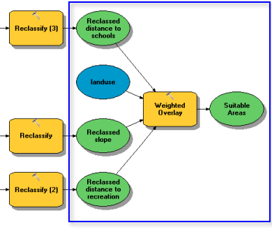 Weighted Overlay section of the model