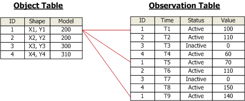 An example of a complex stationary event table