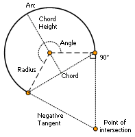 Calculated curve where tangent distance is negative