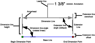 A dimension feature is composed of many parts, each represented differently by using different symbology and placement rules