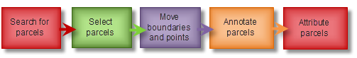 Components for updating the locations of parcel boundaries and points