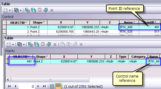Control and Points tables