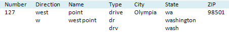 Multiple representations of the address