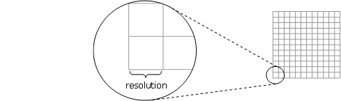 The resolution grid