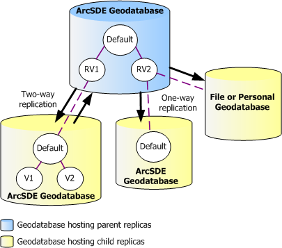 Replica versions for one- and two-way replication