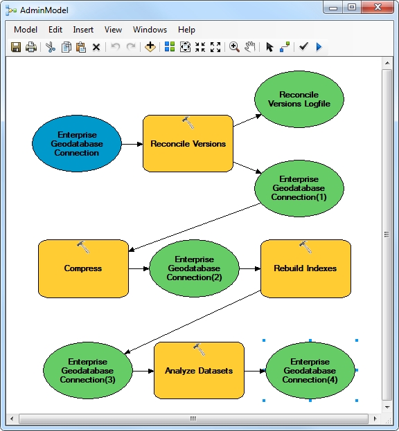 Model of a recommended version administration workflow