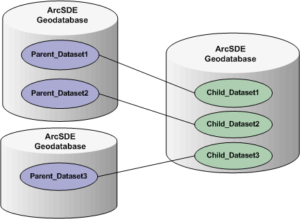 An ArcSDE geodatabase hosting multiple child replicas