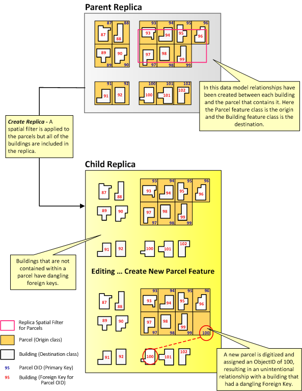 Example of replicating related data with dangling foreign keys.