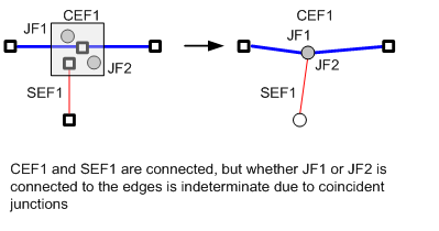 Coincident junctions