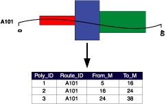 Diagram shows locating polygon features along a route.