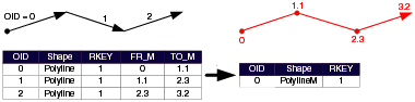 Illustration of creating routes