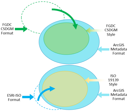 Upgrade either FGDC or ESRI-ISO metadata to ArcGIS metadata