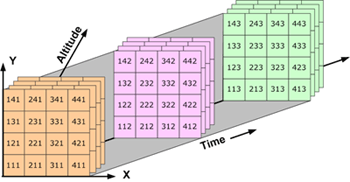 Four-dimensional data: Data over an area varying with time and altitude