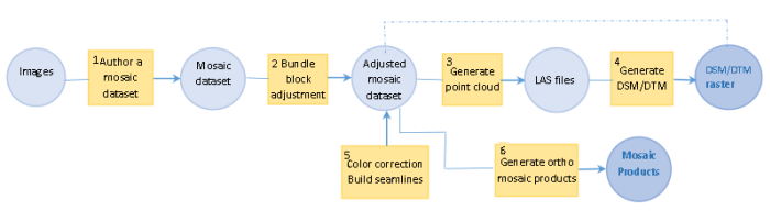 Ortho mapping workflow overview