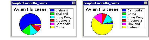 Pie graph sorted by size and by string